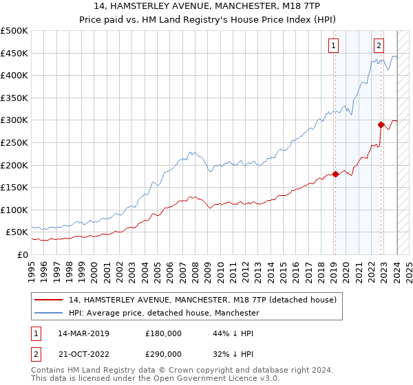 14, HAMSTERLEY AVENUE, MANCHESTER, M18 7TP: Price paid vs HM Land Registry's House Price Index