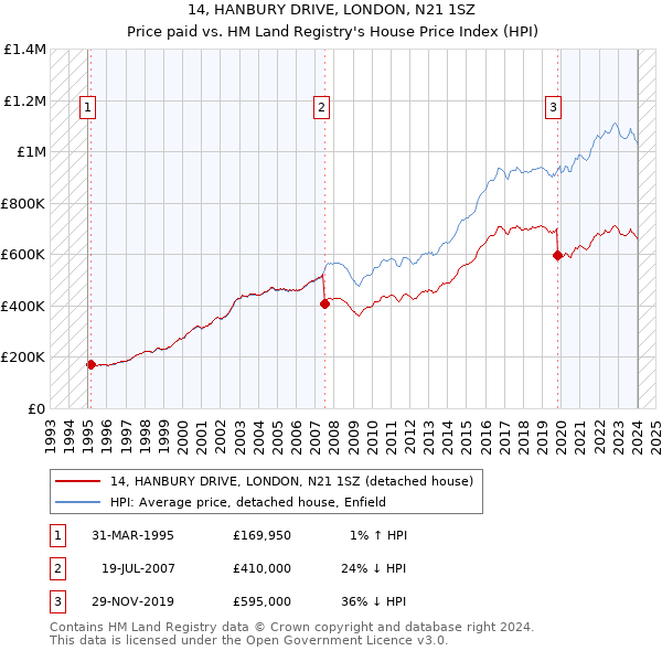 14, HANBURY DRIVE, LONDON, N21 1SZ: Price paid vs HM Land Registry's House Price Index