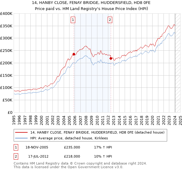 14, HANBY CLOSE, FENAY BRIDGE, HUDDERSFIELD, HD8 0FE: Price paid vs HM Land Registry's House Price Index