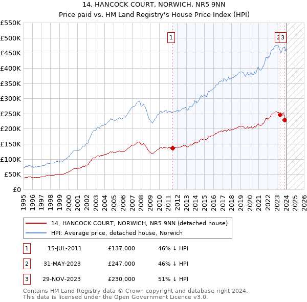 14, HANCOCK COURT, NORWICH, NR5 9NN: Price paid vs HM Land Registry's House Price Index