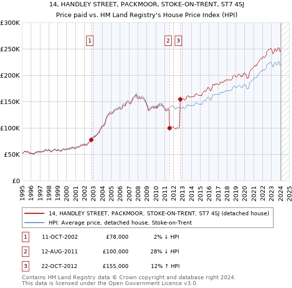 14, HANDLEY STREET, PACKMOOR, STOKE-ON-TRENT, ST7 4SJ: Price paid vs HM Land Registry's House Price Index