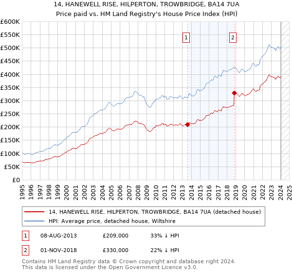 14, HANEWELL RISE, HILPERTON, TROWBRIDGE, BA14 7UA: Price paid vs HM Land Registry's House Price Index