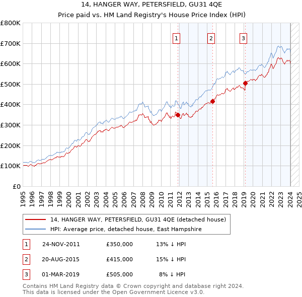 14, HANGER WAY, PETERSFIELD, GU31 4QE: Price paid vs HM Land Registry's House Price Index