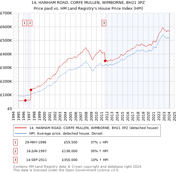 14, HANHAM ROAD, CORFE MULLEN, WIMBORNE, BH21 3PZ: Price paid vs HM Land Registry's House Price Index