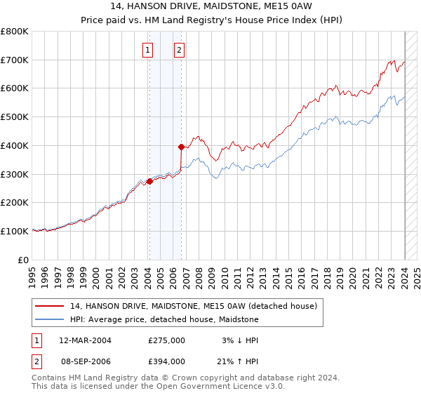 14, HANSON DRIVE, MAIDSTONE, ME15 0AW: Price paid vs HM Land Registry's House Price Index