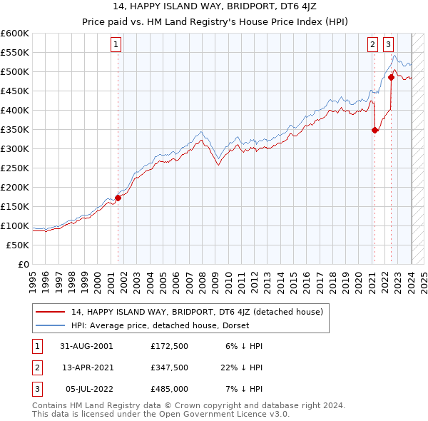 14, HAPPY ISLAND WAY, BRIDPORT, DT6 4JZ: Price paid vs HM Land Registry's House Price Index