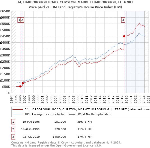 14, HARBOROUGH ROAD, CLIPSTON, MARKET HARBOROUGH, LE16 9RT: Price paid vs HM Land Registry's House Price Index