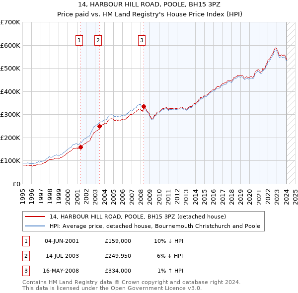 14, HARBOUR HILL ROAD, POOLE, BH15 3PZ: Price paid vs HM Land Registry's House Price Index