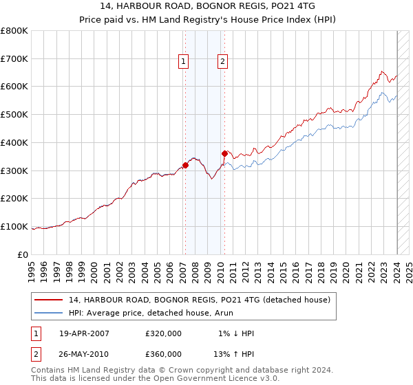 14, HARBOUR ROAD, BOGNOR REGIS, PO21 4TG: Price paid vs HM Land Registry's House Price Index