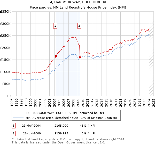 14, HARBOUR WAY, HULL, HU9 1PL: Price paid vs HM Land Registry's House Price Index
