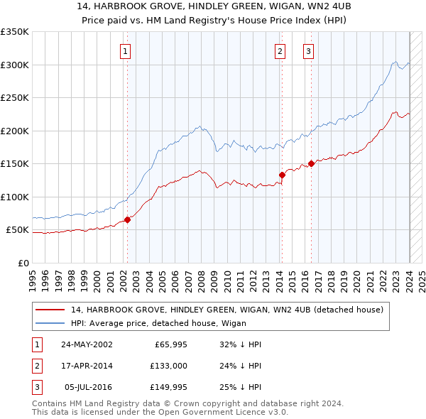 14, HARBROOK GROVE, HINDLEY GREEN, WIGAN, WN2 4UB: Price paid vs HM Land Registry's House Price Index