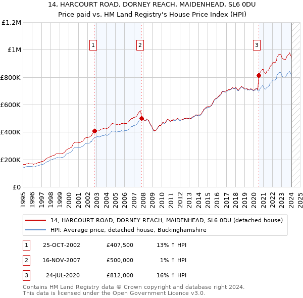 14, HARCOURT ROAD, DORNEY REACH, MAIDENHEAD, SL6 0DU: Price paid vs HM Land Registry's House Price Index