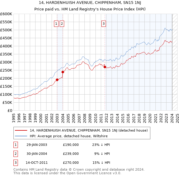 14, HARDENHUISH AVENUE, CHIPPENHAM, SN15 1NJ: Price paid vs HM Land Registry's House Price Index
