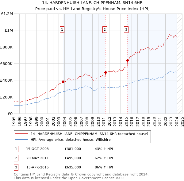 14, HARDENHUISH LANE, CHIPPENHAM, SN14 6HR: Price paid vs HM Land Registry's House Price Index