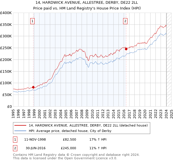 14, HARDWICK AVENUE, ALLESTREE, DERBY, DE22 2LL: Price paid vs HM Land Registry's House Price Index