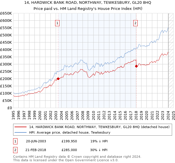 14, HARDWICK BANK ROAD, NORTHWAY, TEWKESBURY, GL20 8HQ: Price paid vs HM Land Registry's House Price Index