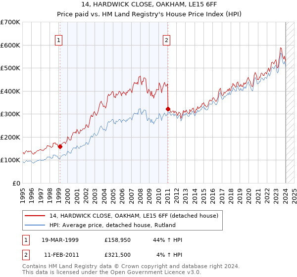 14, HARDWICK CLOSE, OAKHAM, LE15 6FF: Price paid vs HM Land Registry's House Price Index
