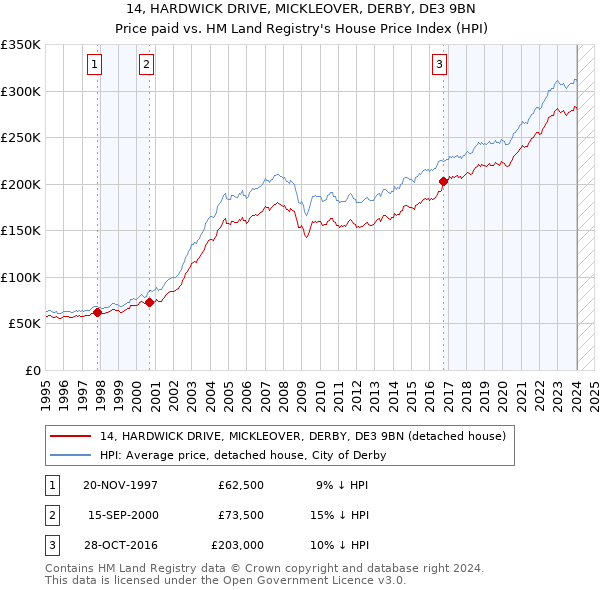 14, HARDWICK DRIVE, MICKLEOVER, DERBY, DE3 9BN: Price paid vs HM Land Registry's House Price Index