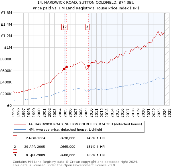 14, HARDWICK ROAD, SUTTON COLDFIELD, B74 3BU: Price paid vs HM Land Registry's House Price Index