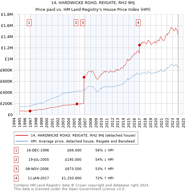 14, HARDWICKE ROAD, REIGATE, RH2 9HJ: Price paid vs HM Land Registry's House Price Index