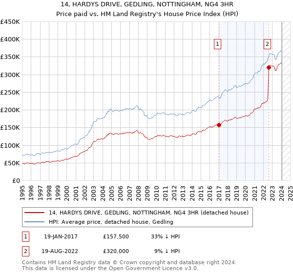 14, HARDYS DRIVE, GEDLING, NOTTINGHAM, NG4 3HR: Price paid vs HM Land Registry's House Price Index