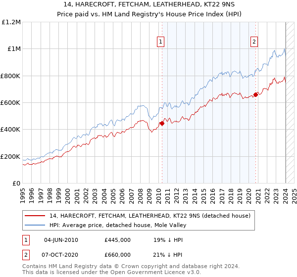 14, HARECROFT, FETCHAM, LEATHERHEAD, KT22 9NS: Price paid vs HM Land Registry's House Price Index