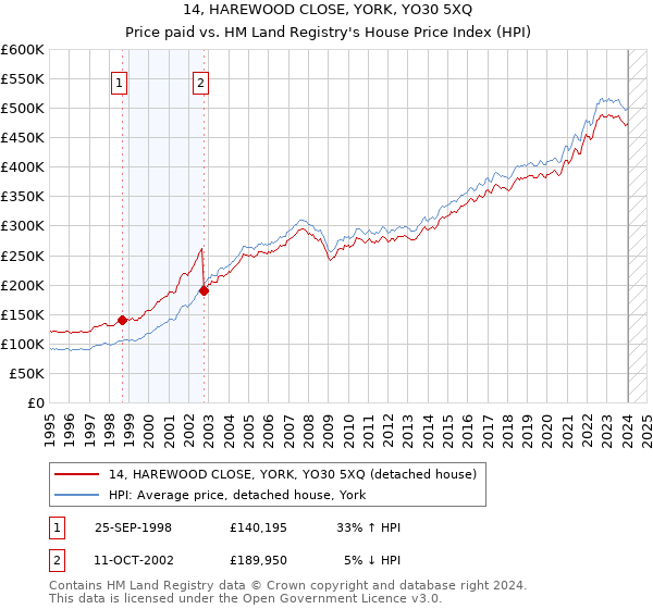 14, HAREWOOD CLOSE, YORK, YO30 5XQ: Price paid vs HM Land Registry's House Price Index