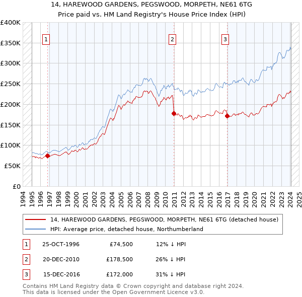 14, HAREWOOD GARDENS, PEGSWOOD, MORPETH, NE61 6TG: Price paid vs HM Land Registry's House Price Index