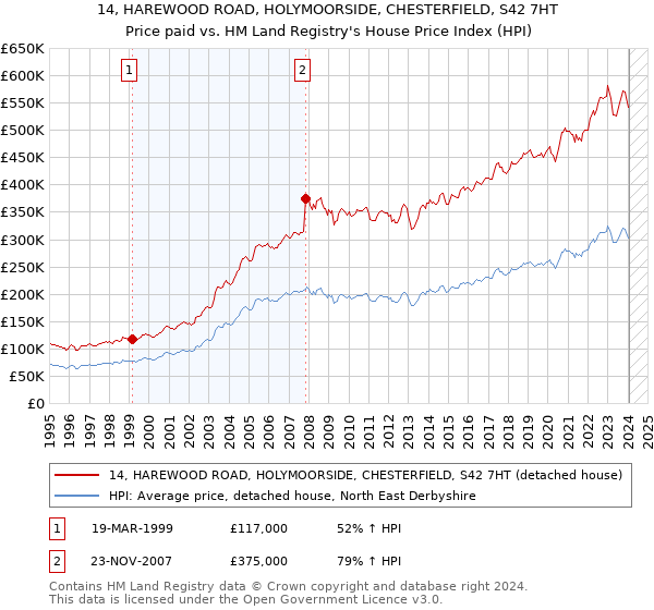 14, HAREWOOD ROAD, HOLYMOORSIDE, CHESTERFIELD, S42 7HT: Price paid vs HM Land Registry's House Price Index