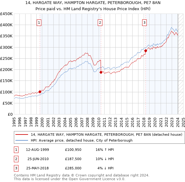 14, HARGATE WAY, HAMPTON HARGATE, PETERBOROUGH, PE7 8AN: Price paid vs HM Land Registry's House Price Index