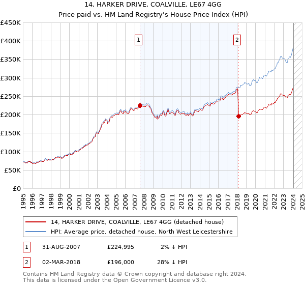 14, HARKER DRIVE, COALVILLE, LE67 4GG: Price paid vs HM Land Registry's House Price Index