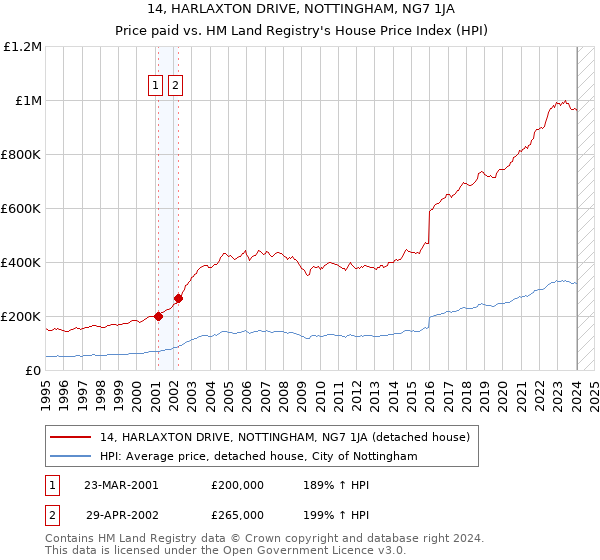 14, HARLAXTON DRIVE, NOTTINGHAM, NG7 1JA: Price paid vs HM Land Registry's House Price Index