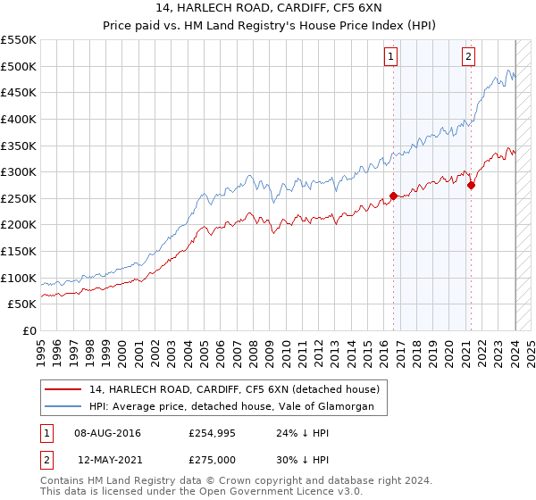 14, HARLECH ROAD, CARDIFF, CF5 6XN: Price paid vs HM Land Registry's House Price Index