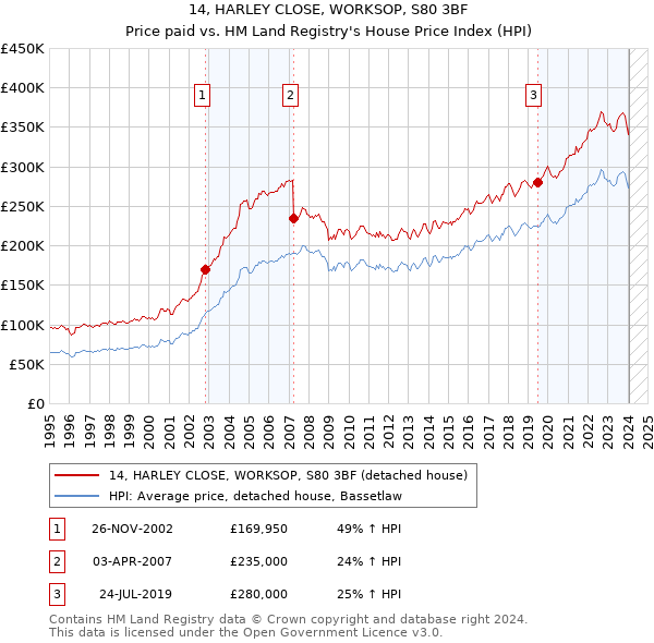 14, HARLEY CLOSE, WORKSOP, S80 3BF: Price paid vs HM Land Registry's House Price Index