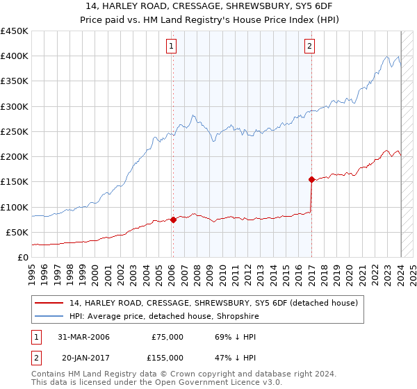14, HARLEY ROAD, CRESSAGE, SHREWSBURY, SY5 6DF: Price paid vs HM Land Registry's House Price Index