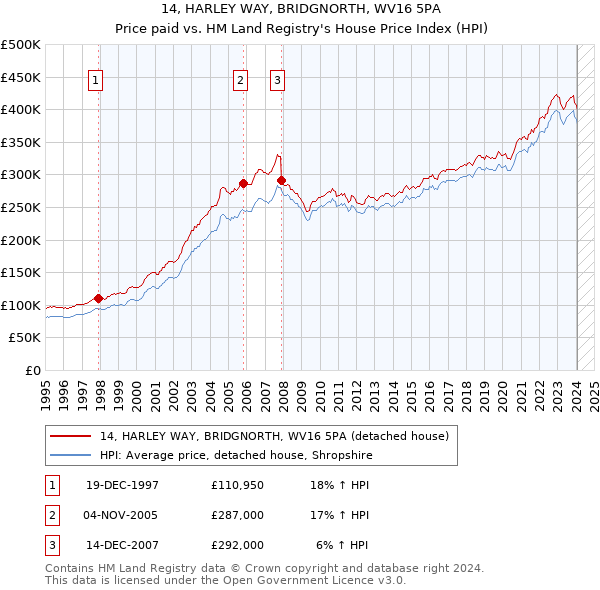 14, HARLEY WAY, BRIDGNORTH, WV16 5PA: Price paid vs HM Land Registry's House Price Index