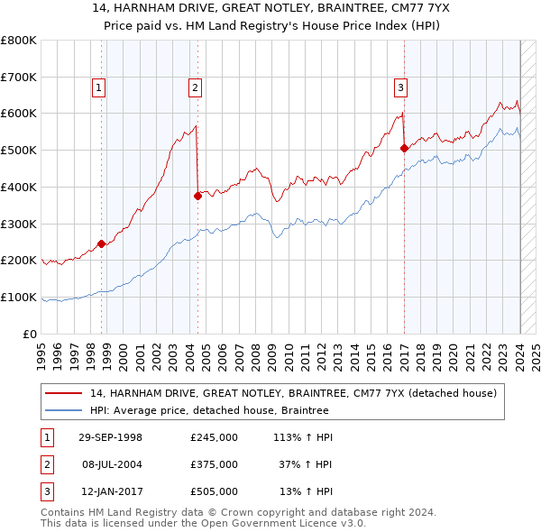 14, HARNHAM DRIVE, GREAT NOTLEY, BRAINTREE, CM77 7YX: Price paid vs HM Land Registry's House Price Index