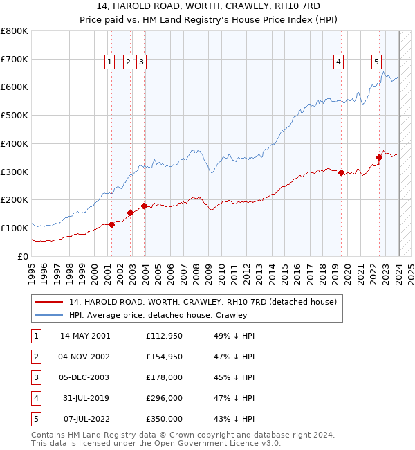 14, HAROLD ROAD, WORTH, CRAWLEY, RH10 7RD: Price paid vs HM Land Registry's House Price Index