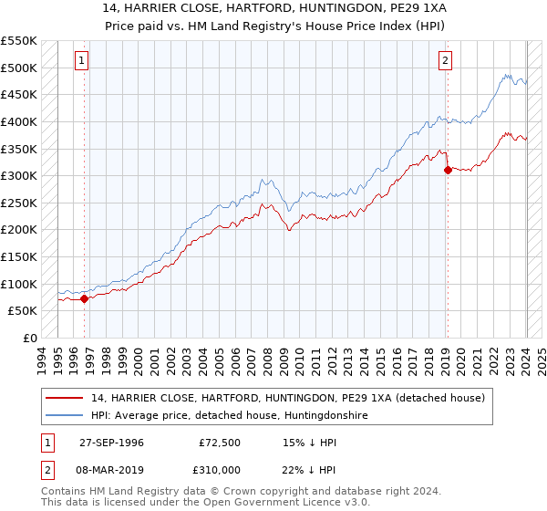 14, HARRIER CLOSE, HARTFORD, HUNTINGDON, PE29 1XA: Price paid vs HM Land Registry's House Price Index