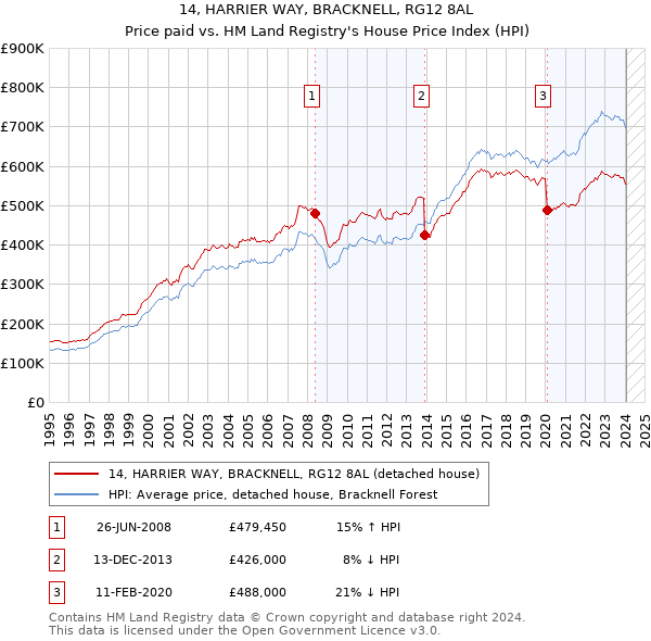 14, HARRIER WAY, BRACKNELL, RG12 8AL: Price paid vs HM Land Registry's House Price Index