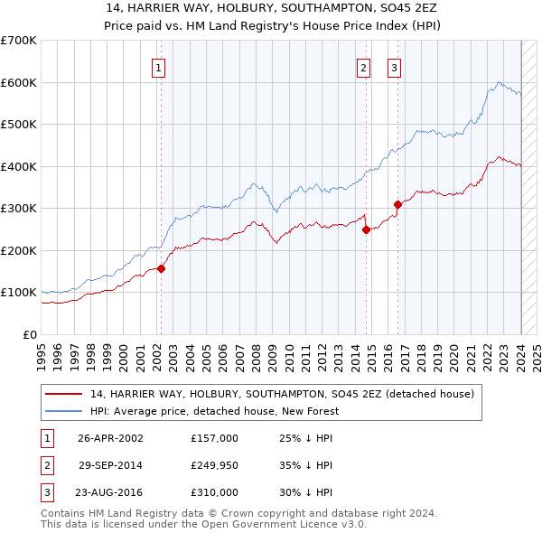 14, HARRIER WAY, HOLBURY, SOUTHAMPTON, SO45 2EZ: Price paid vs HM Land Registry's House Price Index
