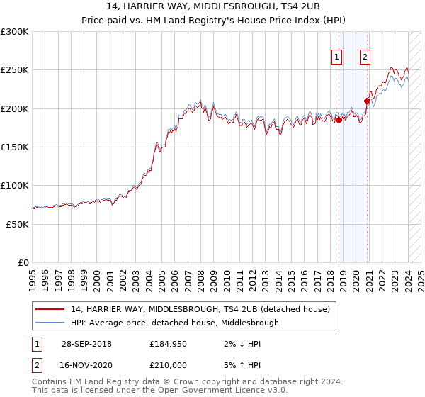 14, HARRIER WAY, MIDDLESBROUGH, TS4 2UB: Price paid vs HM Land Registry's House Price Index