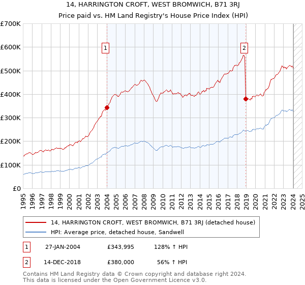 14, HARRINGTON CROFT, WEST BROMWICH, B71 3RJ: Price paid vs HM Land Registry's House Price Index