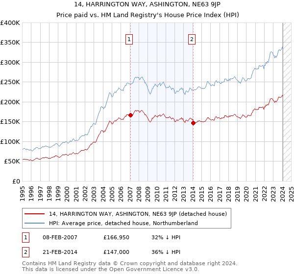 14, HARRINGTON WAY, ASHINGTON, NE63 9JP: Price paid vs HM Land Registry's House Price Index