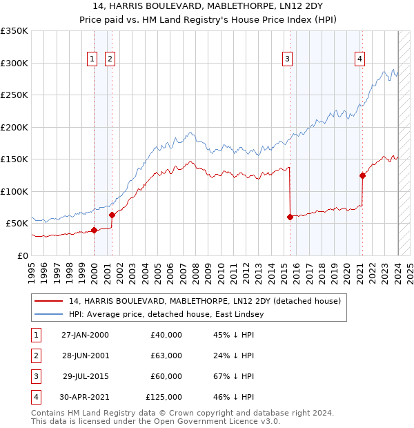 14, HARRIS BOULEVARD, MABLETHORPE, LN12 2DY: Price paid vs HM Land Registry's House Price Index