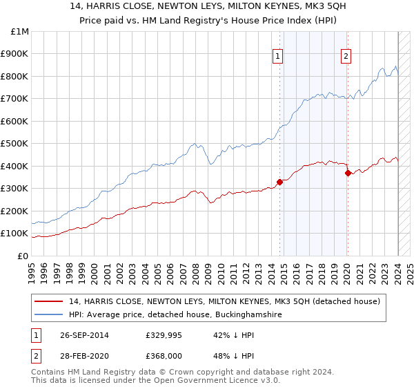 14, HARRIS CLOSE, NEWTON LEYS, MILTON KEYNES, MK3 5QH: Price paid vs HM Land Registry's House Price Index