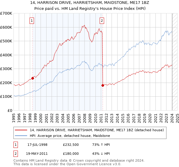 14, HARRISON DRIVE, HARRIETSHAM, MAIDSTONE, ME17 1BZ: Price paid vs HM Land Registry's House Price Index