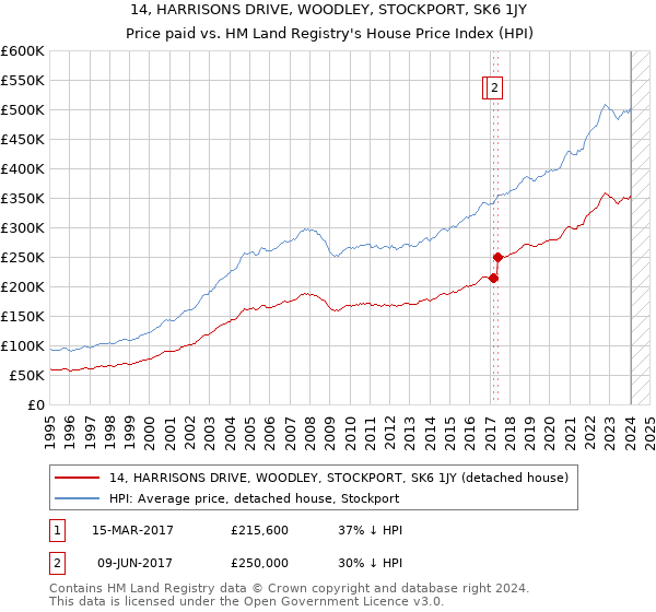 14, HARRISONS DRIVE, WOODLEY, STOCKPORT, SK6 1JY: Price paid vs HM Land Registry's House Price Index