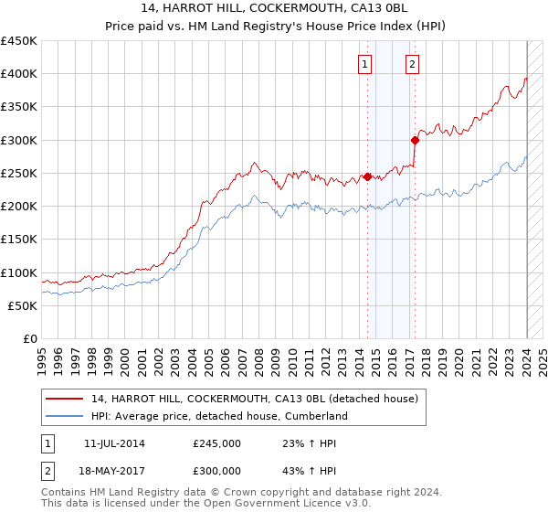 14, HARROT HILL, COCKERMOUTH, CA13 0BL: Price paid vs HM Land Registry's House Price Index