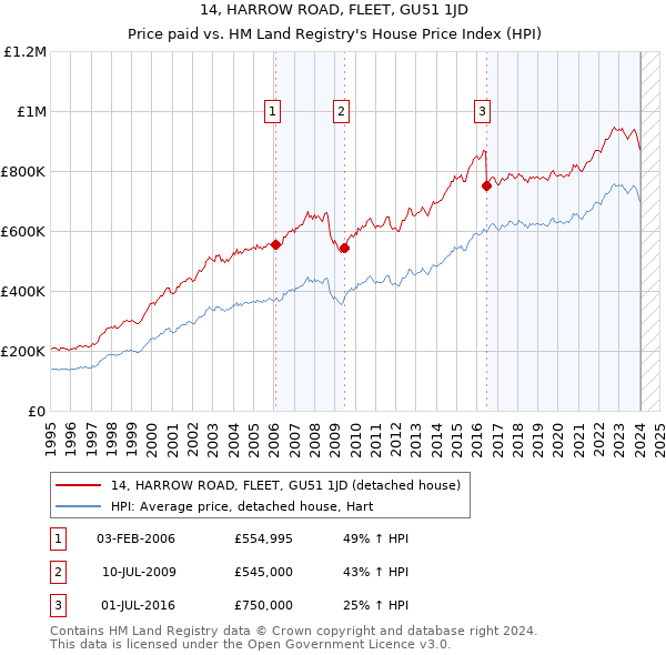 14, HARROW ROAD, FLEET, GU51 1JD: Price paid vs HM Land Registry's House Price Index